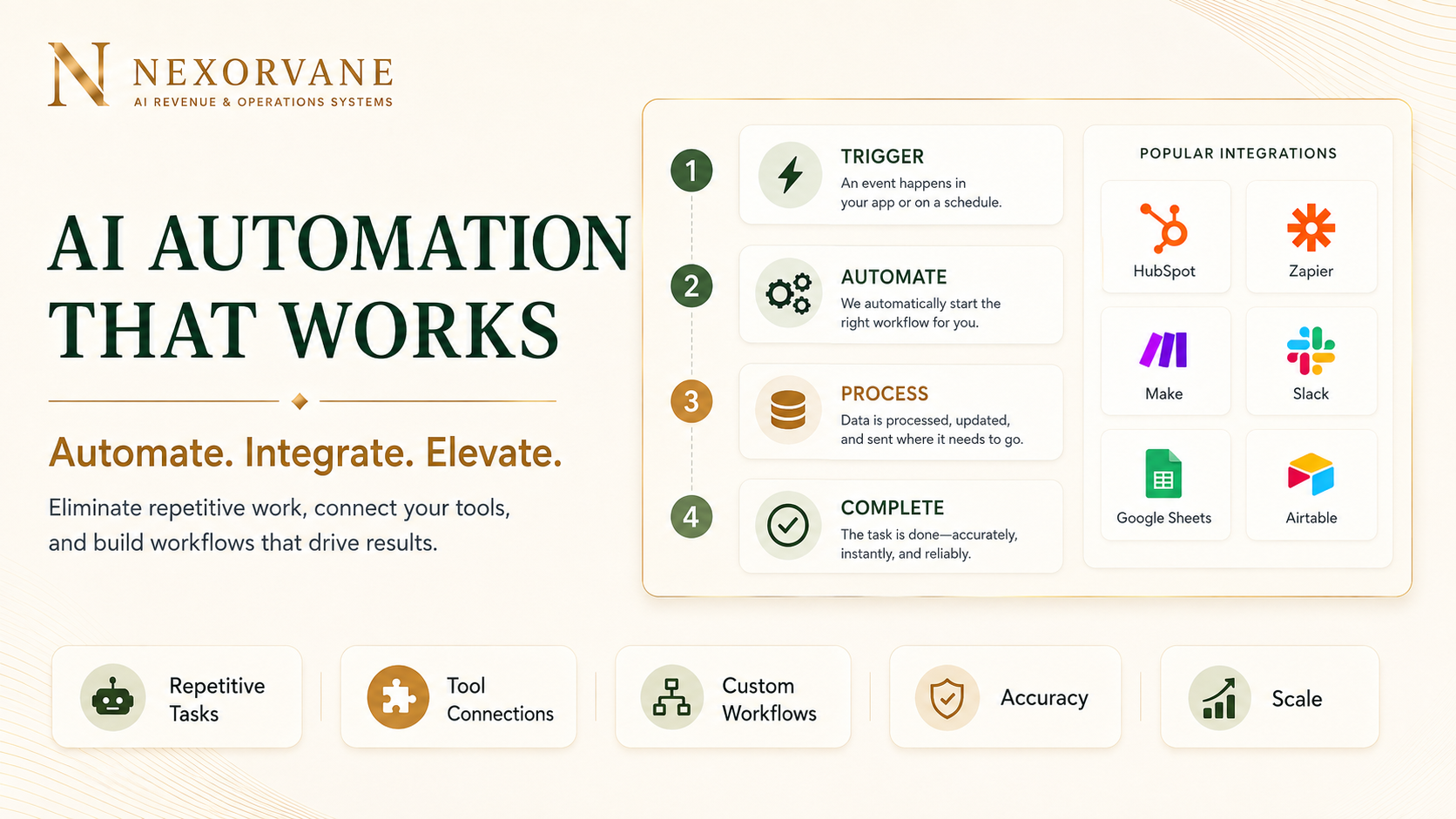 AI Automation That Works In Practice — Nexorvane system visual